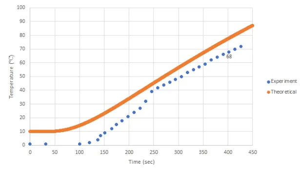 Experimental temperature measurements compared with model predictions