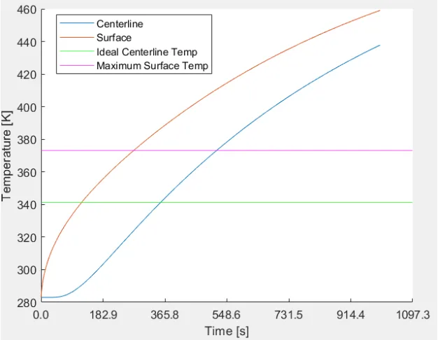 Temperature evolution from the radial finite-difference model